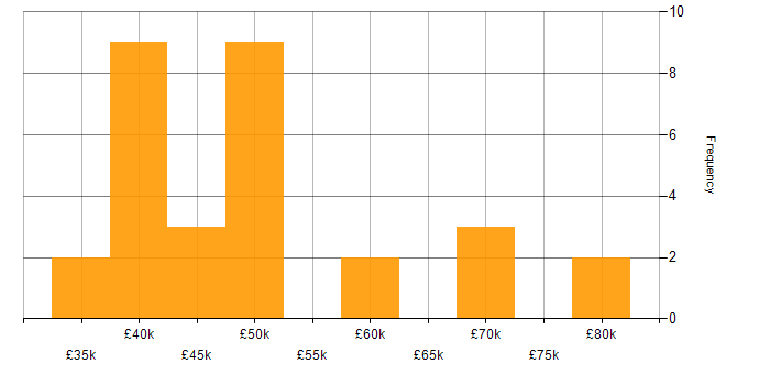 Salary histogram for MVVM in the North West