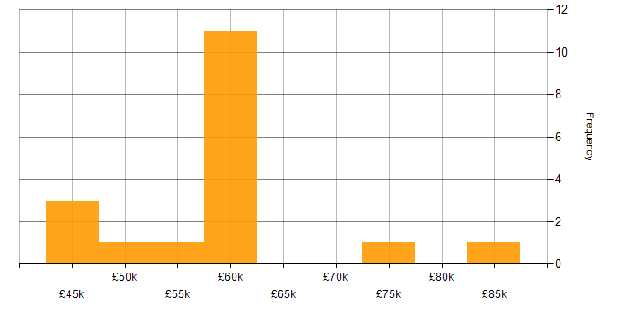 Salary histogram for NCSC in the North West