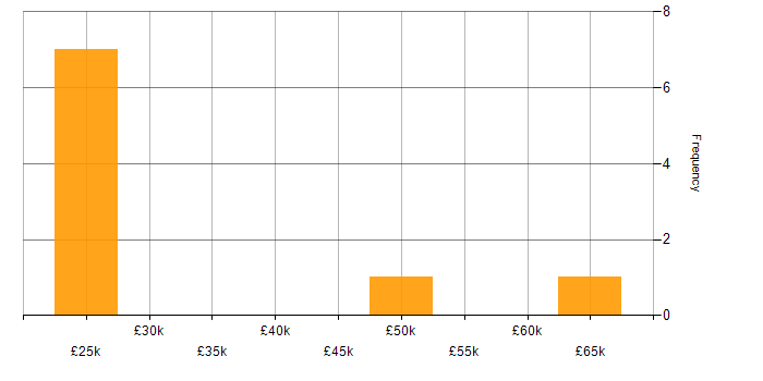 Salary histogram for NEBOSH in the North West