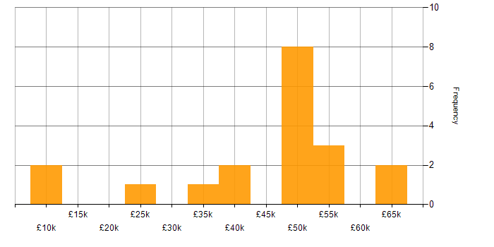 Salary histogram for Network Management in the North West