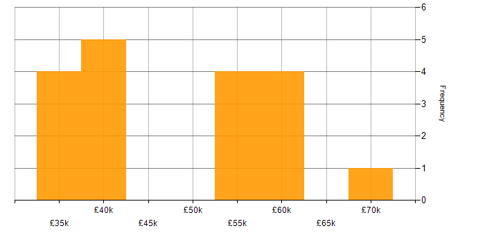 Salary histogram for Network Monitoring in the North West