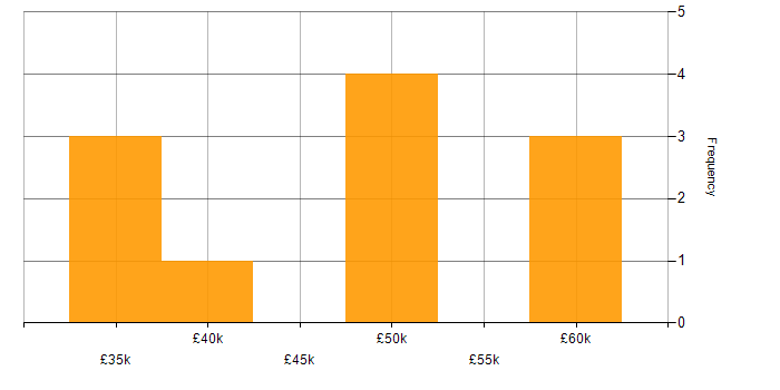 Salary histogram for NGFW in the North West