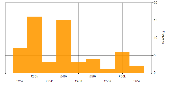 Salary histogram for NHS in the North West
