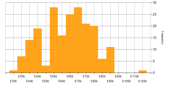 Salary histogram for Node.js in the North West