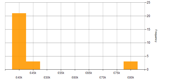 Salary histogram for Nokia in the North West