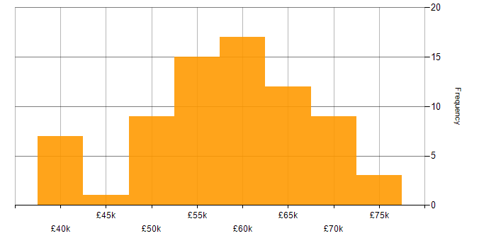 Salary histogram for NoSQL in the North West