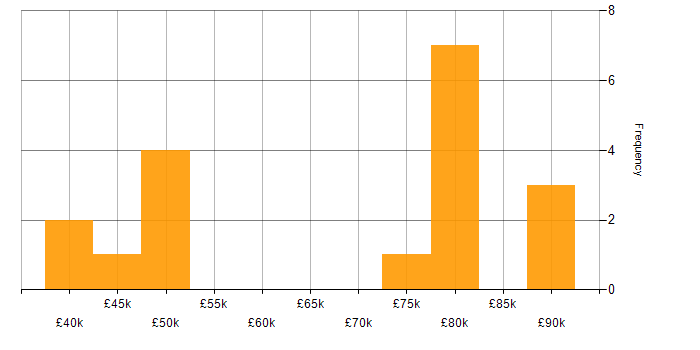 Salary histogram for Observability in the North West