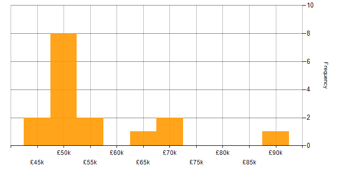Salary histogram for OCI in the North West