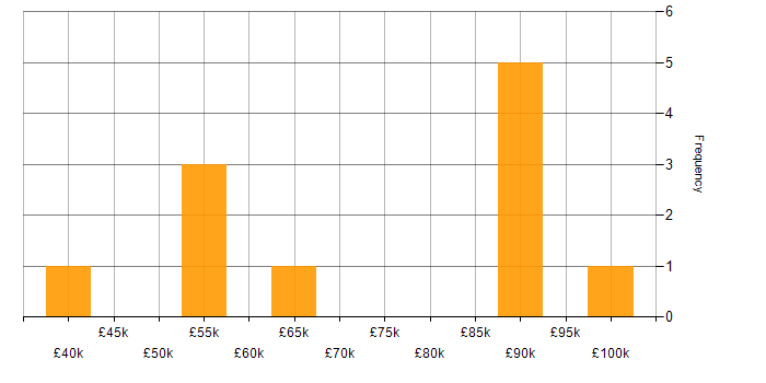 Salary histogram for Offensive Security in the North West
