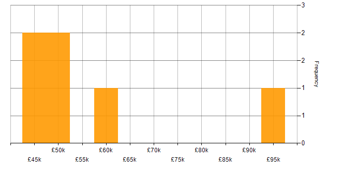 Salary histogram for OLTP in the North West