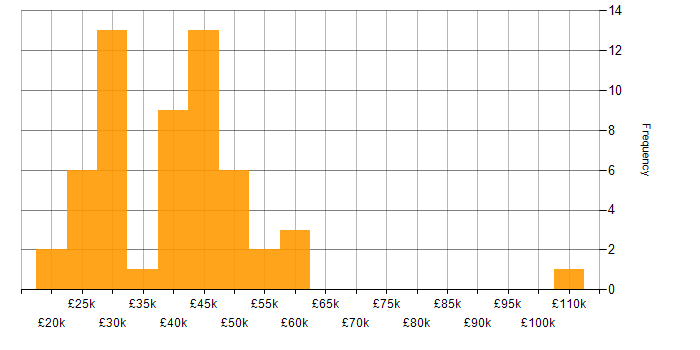 Salary histogram for Onboarding in the North West