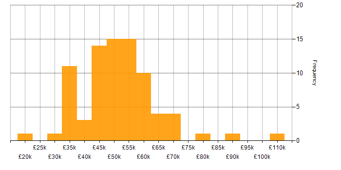 Salary histogram for OOP in the North West