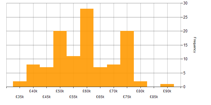 Salary histogram for Open Source in the North West
