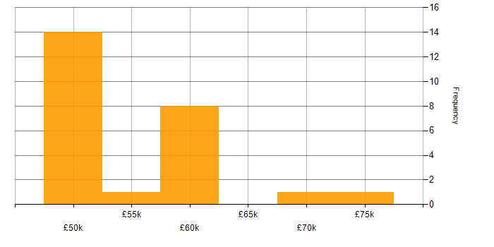 Salary histogram for Operational Technology in the North West