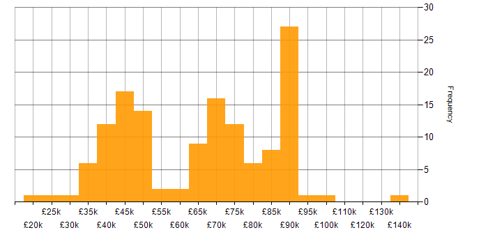 Salary histogram for Oracle in the North West