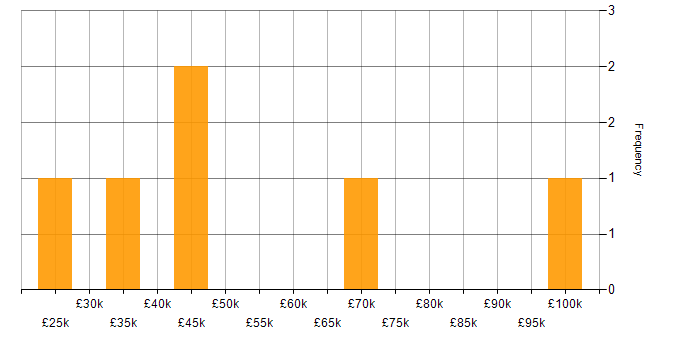 Salary histogram for Order Management in the North West