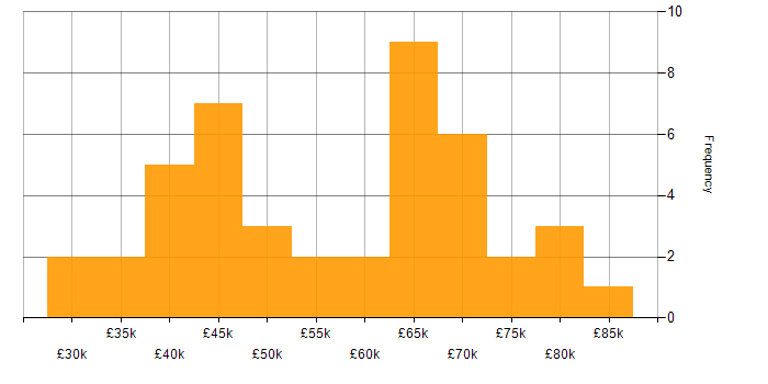 Salary histogram for PaaS in the North West