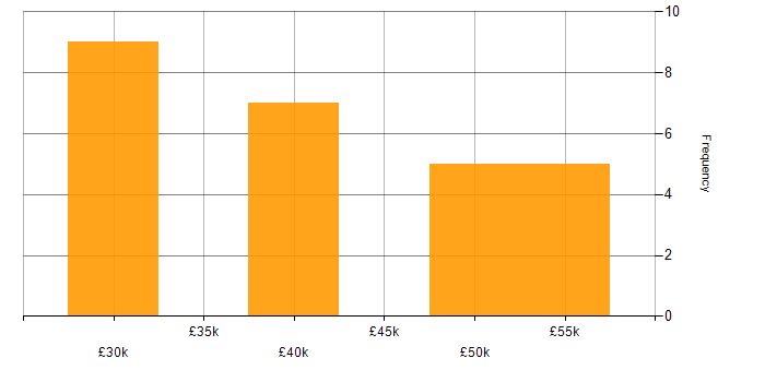 Salary histogram for Paid Search in the North West