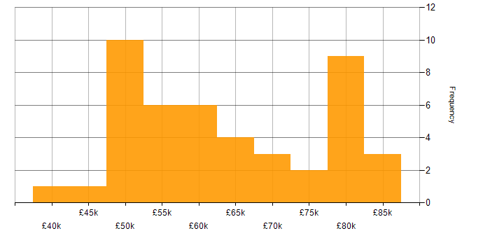 Salary histogram for Pair Programming in the North West