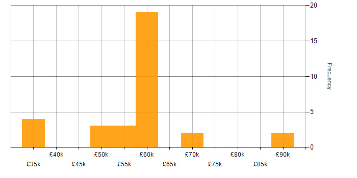 Salary histogram for Penetration Testing in the North West