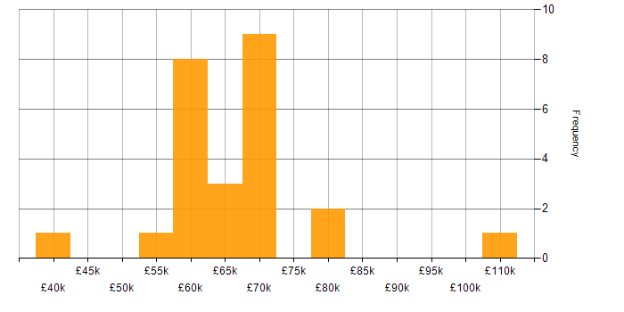 Salary histogram for Performance Optimisation in the North West