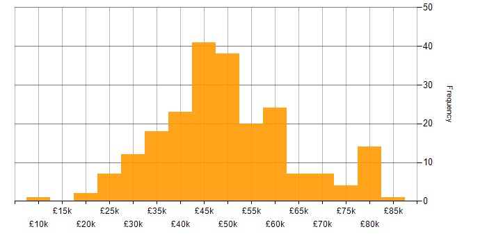 Salary histogram for PHP in the North West
