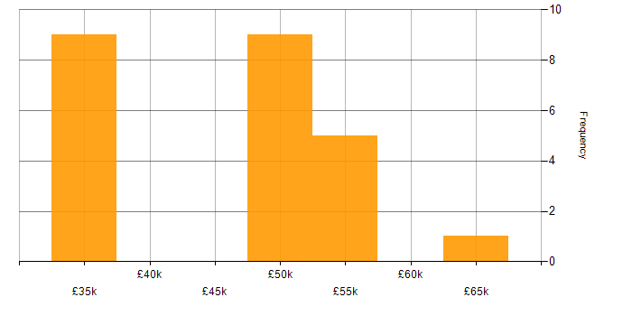 Salary histogram for PHPUnit in the North West