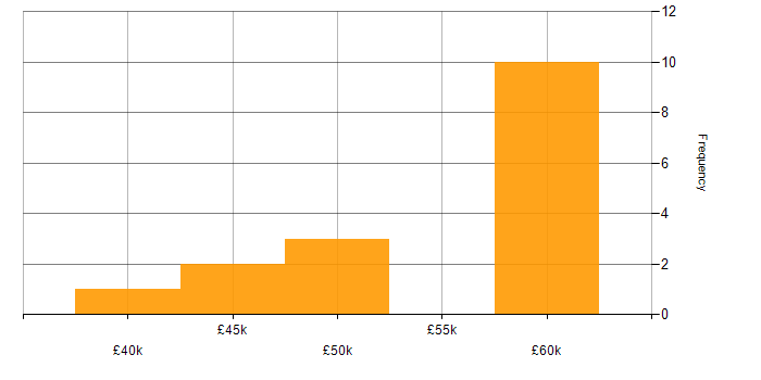 Salary histogram for PKI in the North West