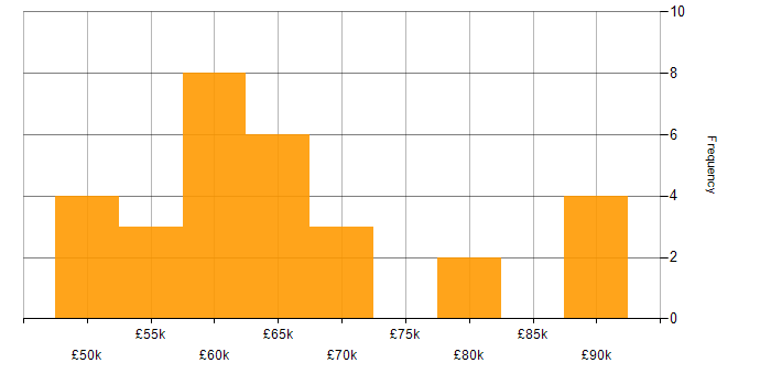 Salary histogram for Platform Engineer in the North West