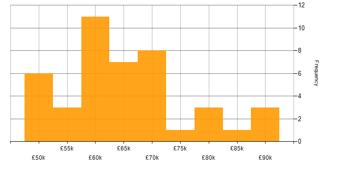 Salary histogram for Platform Engineering in the North West
