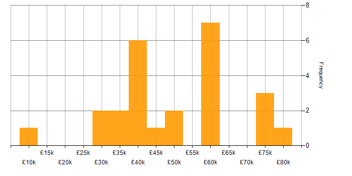 Salary histogram for Portfolio Management in the North West