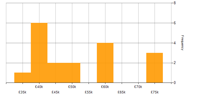 Salary histogram for Portfolio Manager in the North West