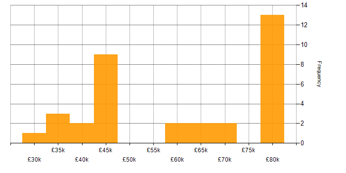 Salary histogram for Postman in the North West