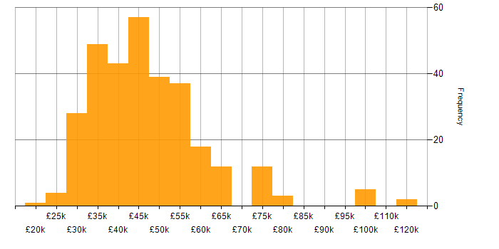 Salary histogram for Power BI in the North West