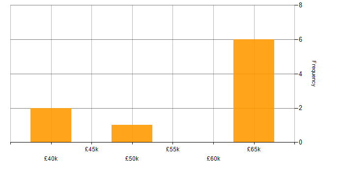Salary histogram for Power Platform Consultant in the North West