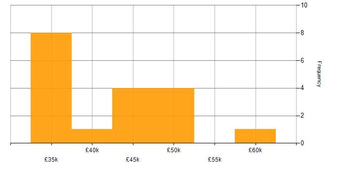 Salary histogram for Power Query in the North West