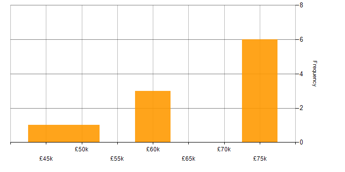 Salary histogram for Presales Engineer in the North West