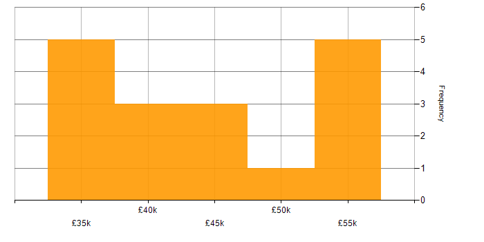 Salary histogram for PRINCE2 Certification in the North West