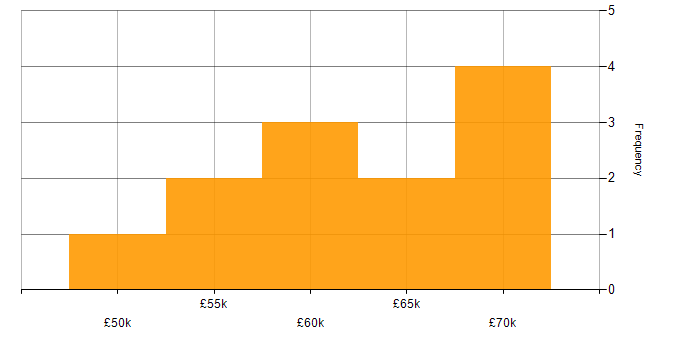 Salary histogram for Principal Systems Engineer in the North West