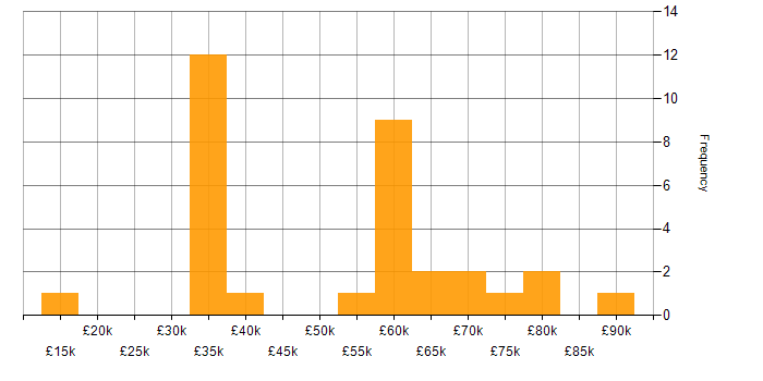 Salary histogram for Private Cloud in the North West