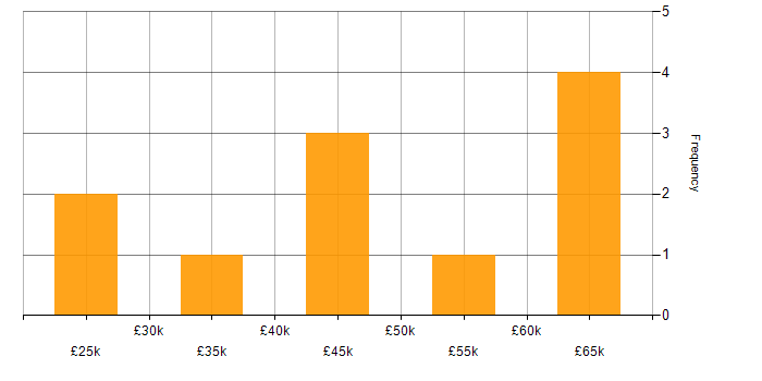 Salary histogram for Proactive Management in the North West