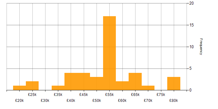 Salary histogram for Problem Management in the North West