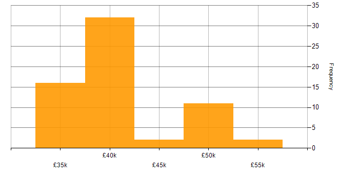 Salary histogram for Proclaim Developer in the North West