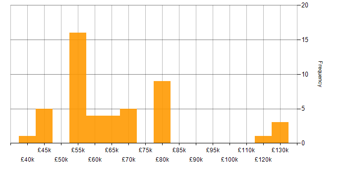 Salary histogram for Product Management in the North West