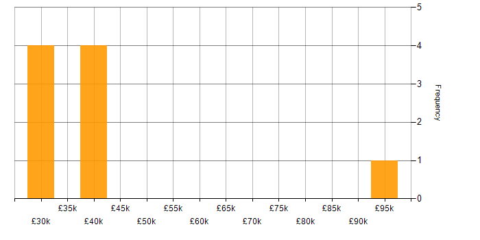 Salary histogram for Product Marketing in the North West