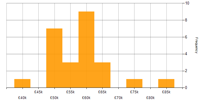 Salary histogram for Product Owner in the North West