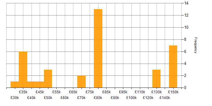 Salary histogram for Product Strategy in the North West