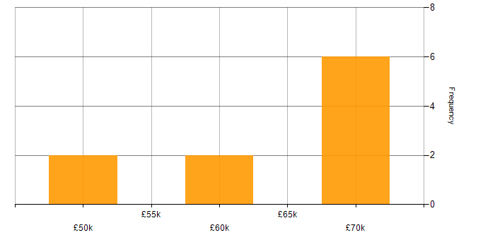 Salary histogram for Product Vision in the North West