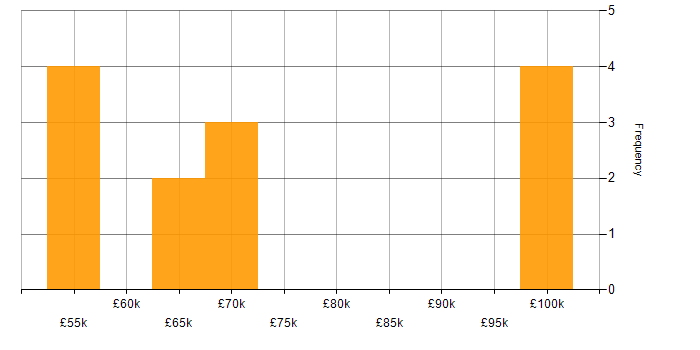 Salary histogram for Programme Delivery in the North West