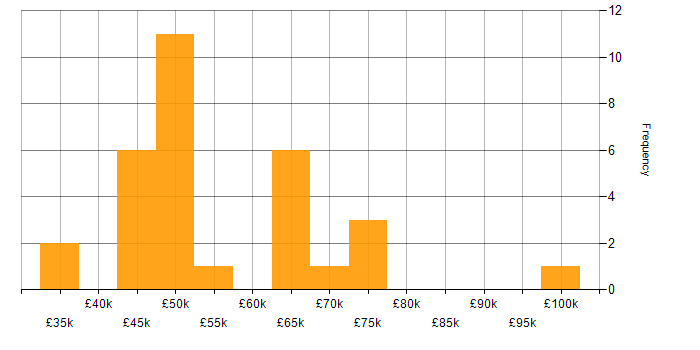 Salary histogram for Programme Management in the North West